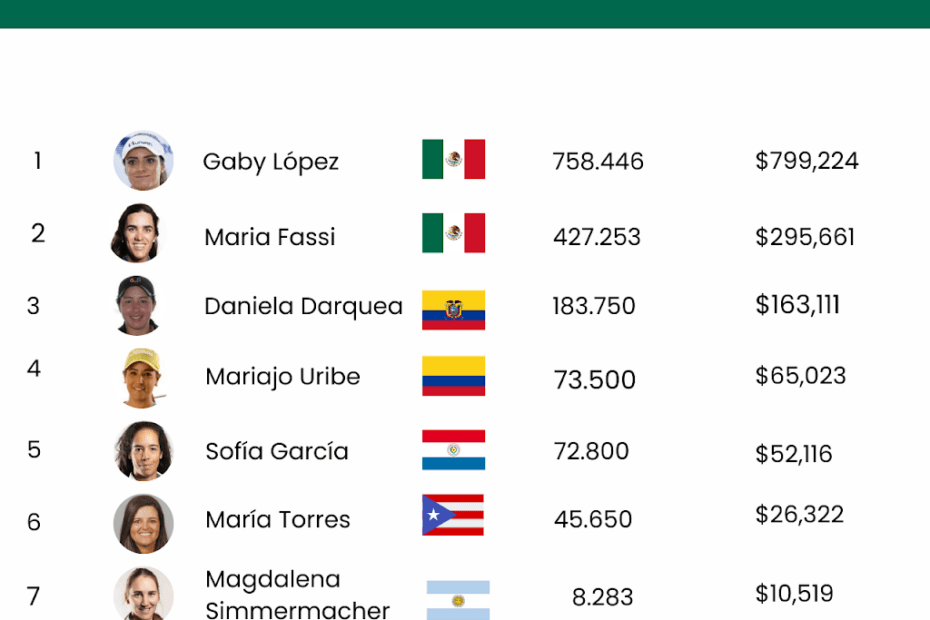 Dos mexicanas son las golfistas más exitosas de Latinoamérica